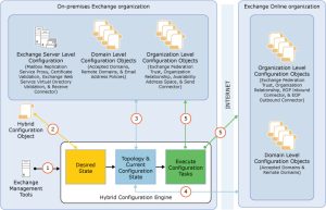 Microsoft 365 Hybrid Configuration Wizard: Simplifying Exchange Hybrid Deployments